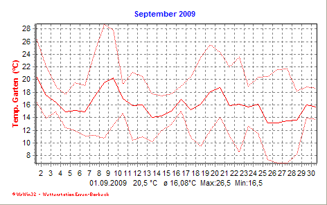 Temperaturdiagramm Sep09
